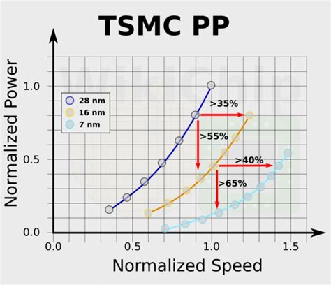 HPC default is 9-track and four fin. . Tsmc 12nm vs 7nm